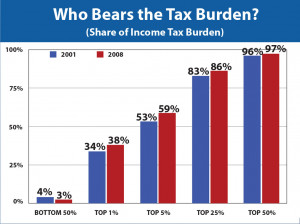 Taxes - Who Bears the Tax Burden