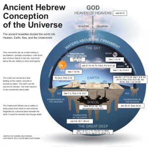 ... cosmos - Biblical cosmos - Biblical creation - creation - creationism