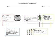 cell theory timeline source http searchpp com cell theory timeline ...