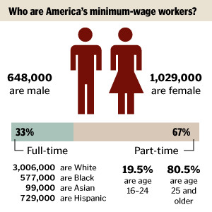 More than 15 million workers earn the national minimum wage, making ...