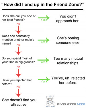 The Friend Zone Dilemma: How Did You Get Stuck There?