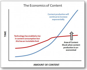 Businesses continue increasing content development