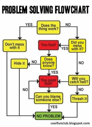 Problem Solving Flowchart