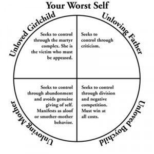 Your Inner Family Archetypes-Four Vital Energies