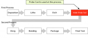 the flow of semiconductor manufacturing process