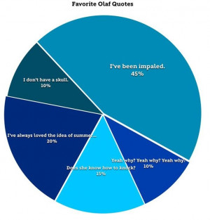 Favorite Olaf quotes