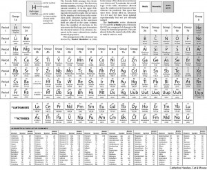 periodic table - Science Definition