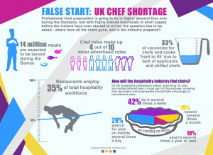 UK Chef Shortage Threatens Hospitality Trade Ahead of the Olympics