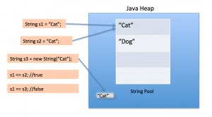 String Pool is possible only because String is immutable in Java and ...