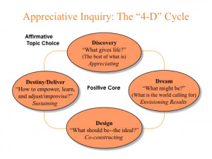 Appreciative Inquiry The Cycle
