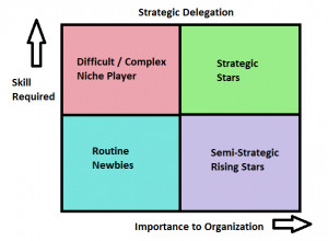 Delegation Strategy#1 – Leaders should delegate routine work to ...