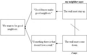 MAINTAIN THE WALL versus DESTROY THE WALL”