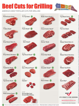cuts of beef pork lamb poultry and fish