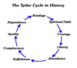 Since 2000, the cycle diagram and the editorialized Tytler “quotes ...