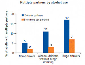 Binge Drinking And STDs