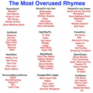 Most Overused Rhymes...notice Zeppelin and Collective Soul aren't ...
