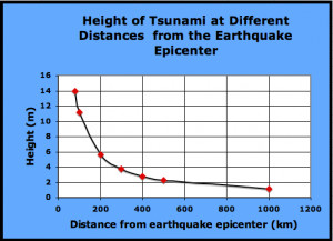 Japan Tsunami 2011 Graphs