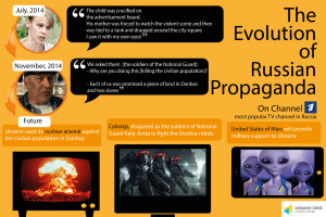 The Evolution of Russian Propaganda