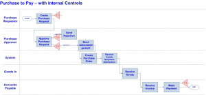... four controls to a Purchase to Pay (P2P) process model (see below