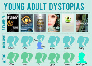 Young-adult-dystopias-infographic-Feed-Me-Books-Now-preview.png