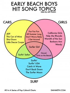 Venn Diagrams for Music and Research