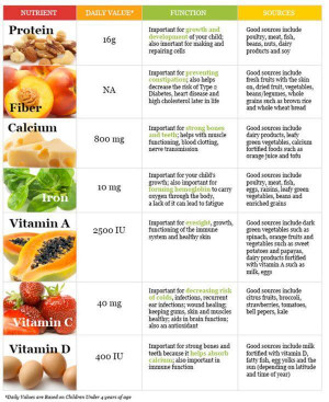 List of Nutrients ,sources for Good Health, Diet, Protein, Fiber ...