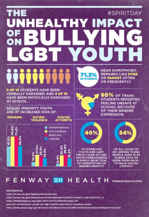 out of 10 LGBT students have been physically harassed at school.