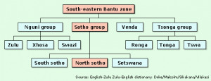 Sesotho sa Leboa (Northern Sotho) language family tree.