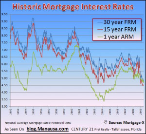 Us Interest Rates History Graph