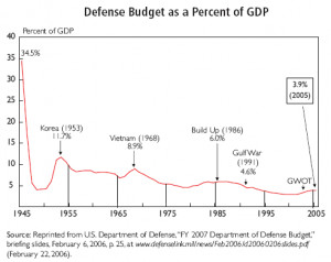 Week Sixty-One -- Entitlement Spending Versus Defense Spending