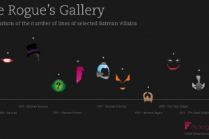 Lines spoken by Batman film villains Infographic