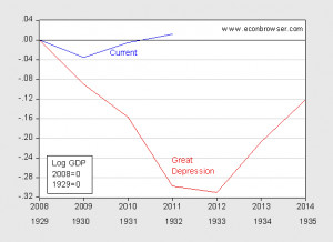 Log GDP, Ch.2005$, rescaled to base year, current recession/recovery ...