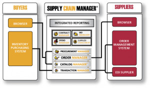 ... chains mgt supply chain supplies chains chains management chains chic