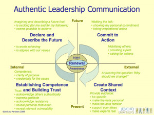 Authentic Leadership Communication