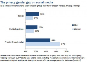 Study Shows Women Are Smarter Than Men About Social Media