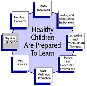 Physical Education of the Coordinated School Health Model