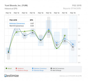 Yum! Brands Expected To Deliver Double-Digit YoY Decline In Earnings ...