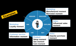 Mobile moments extend all of the way through the customer’s journey.