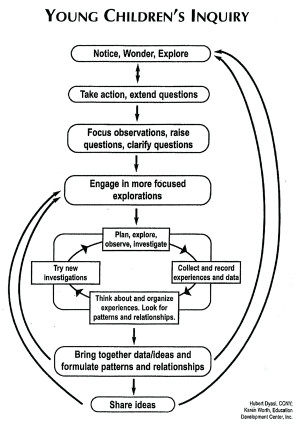 Scientific inquiry provides the opportunity for children to develop a ...