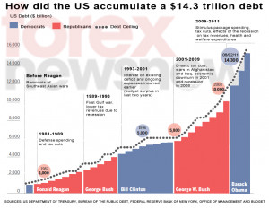 Thread: US Debt Crisis: Chart of US Debt History at a Glance