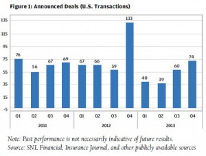 Fourth Quarter Activity Brings a Strong Finish to 2013