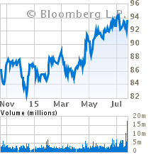 Current Stock Chart for DIRECTV (DTV)