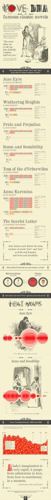 Love DNA of famous classic novels (infographic)