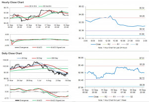 Crude Oil: Oil trading below its MA’s