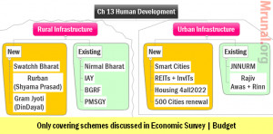 Economic Survey] Ch13 P4: Rural & Urban Infrastructure, REITs, Smart ...