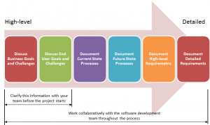 Software Design Process Design software process