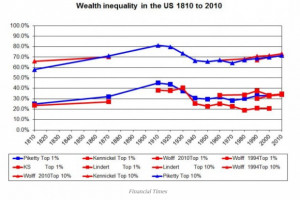... You Kidding Me? Now Allegations That Piketty Fudged His Wealth Data