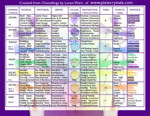 Crystal and Chakra Healing Chart