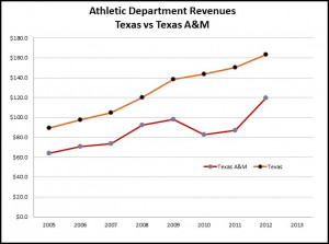 Texas vs Texas A&M revenue