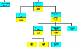 Click Here See The Family Tree